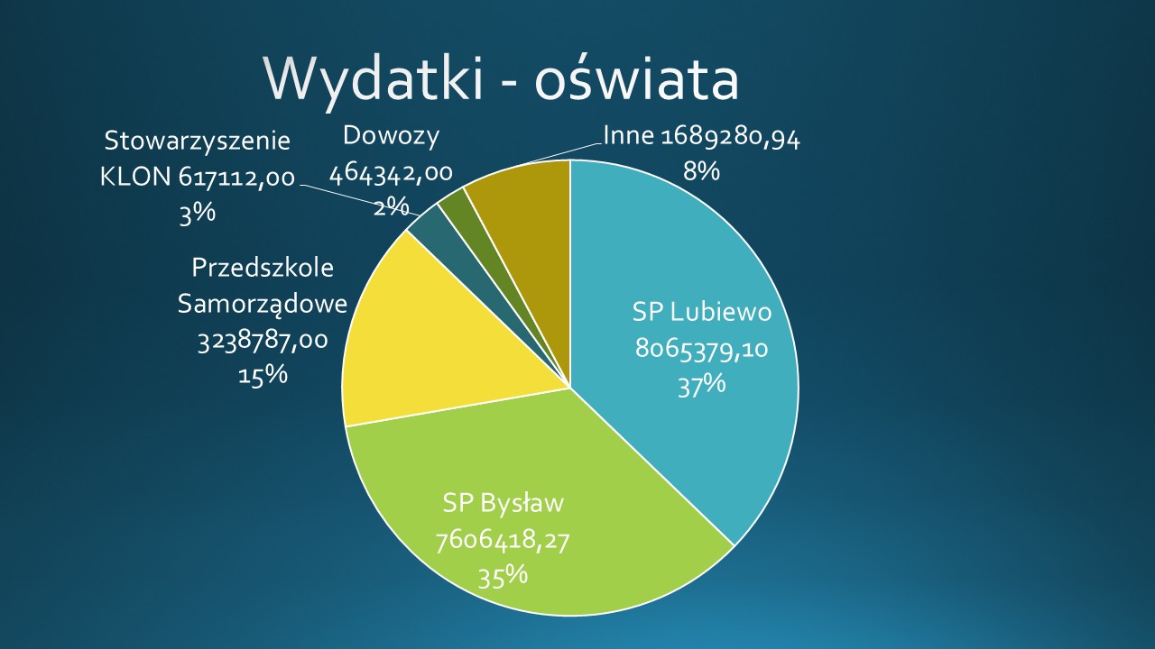Wydatki - oświata